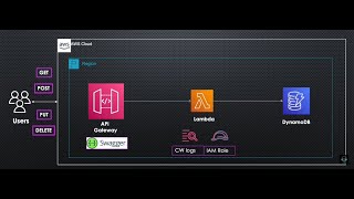 Building a Serverless API with AWS: API Gateway, Lambda , DynamoDB & CloudWatch - Full Tutorial