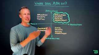 Where Does ASPM Fit? #cybersecurity