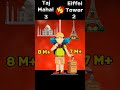 taj mahal vs eiffel tower facts shorts viral mahal tajmahal eiffeltower @brainxmania