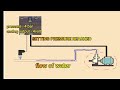 How pressure transducer works? 0-10V/ Animation video...