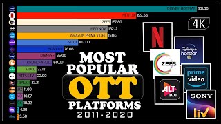 Most Popular and Subscribed OTT Platform