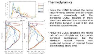 Initial Cloud Condensation Nuclei Concentration in Hail