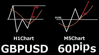 【FX 60pips】ポンドドルでダブルボトムの右肩からロングし上昇に乗った方法 | デイトレ解説