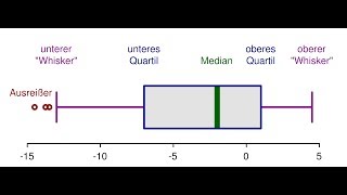 Boxplots zeichnen