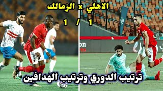 ترتيب الدوري المصري وترتيب الهدافين بعد تعادل الاهلي والزمالك 1/1