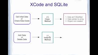XCodeandSQLite