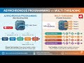 Asynchronous Programming vs Multithreading | Key Differences, Examples & When to Use