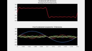 Sine Wave With Harmonics and its Sound