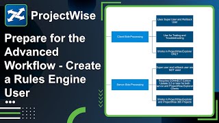 Lesson 4: Prepare for the Advanced Workflow - Create a Rules Engine User