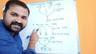 Multi-threading Models in operating system || Many to one || Many to many || one to one