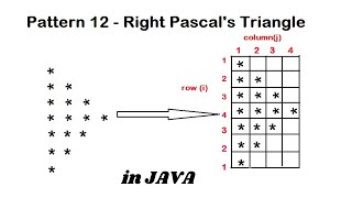 Pattern 12 - Java program to print Right Pascal's Triangle Pattern || Java Pattern Programs