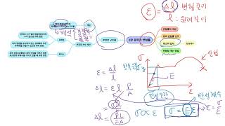 2021재료역학 16강(1)응력과 변형률 복습