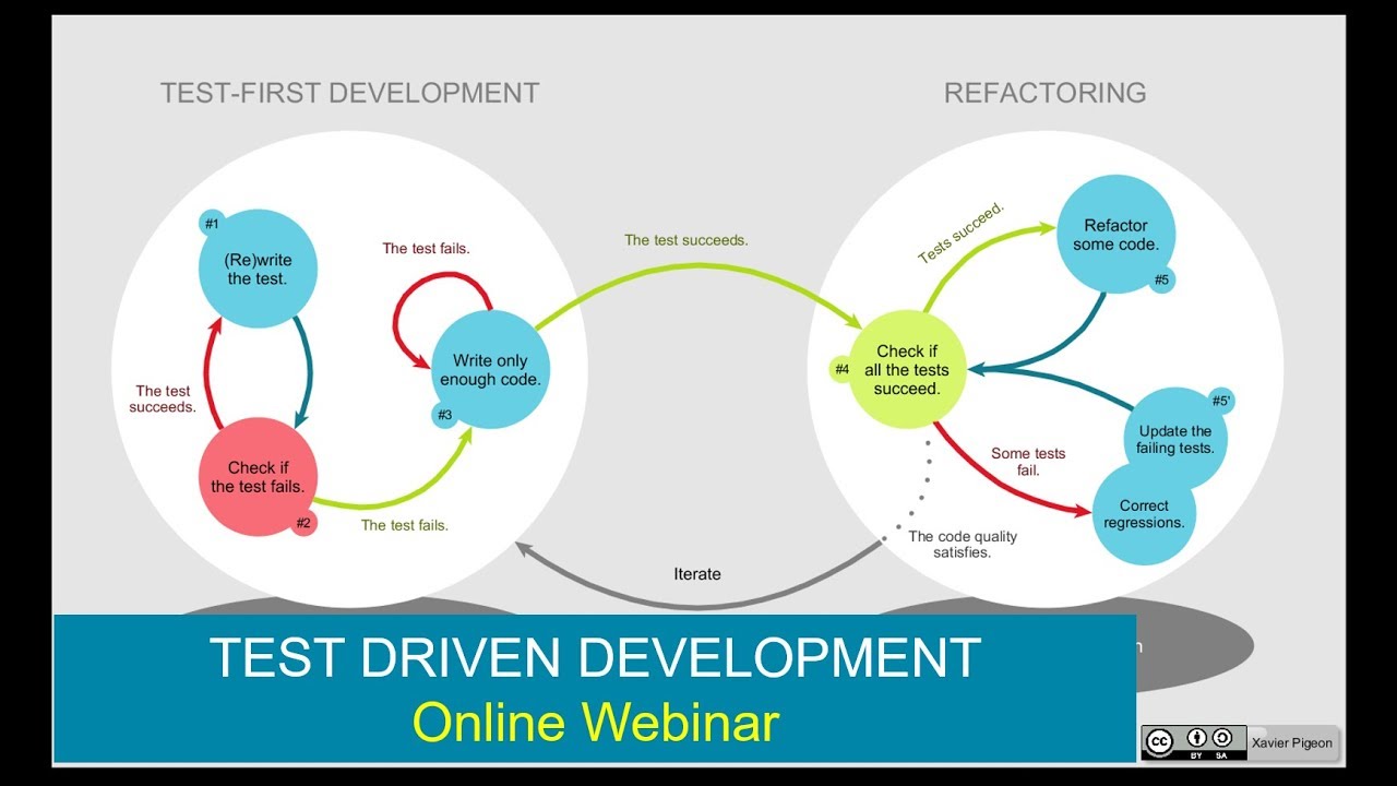 Agile Automation Testing | Introduction To Test Driven Development ...