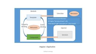 Angular2 Architecture -2