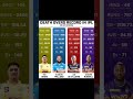 who is best finisher in ipl- dhoni/Pollard/Abd/Russell#shorts #cricketshorts #ipl2022