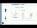 kafka tutorial fault tolerance