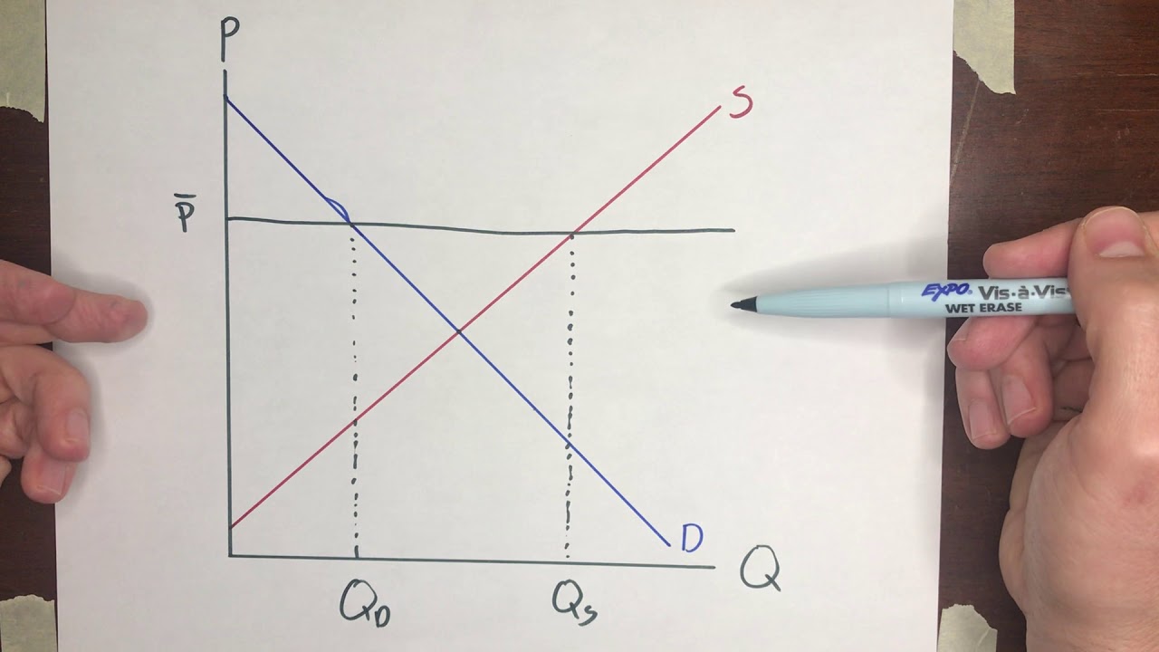 Price Floors Surpluses Youtube