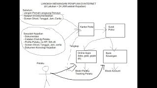 20200416 Langkah kalau ditipu di Internet