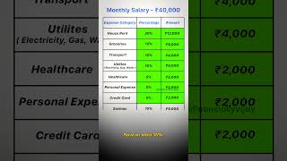 FAMILY MAN-ஆ இருக்கீங்களா உங்களுக்கு ஏற்ற Monthly Budget Planning இதை Follow பண்ணுங்க #budget💰