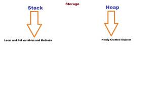 Core Java #Ep05# Stack and Heap Memory in Java
