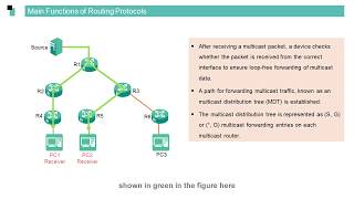 Huawei routers Multicast Basics - PIM Principles