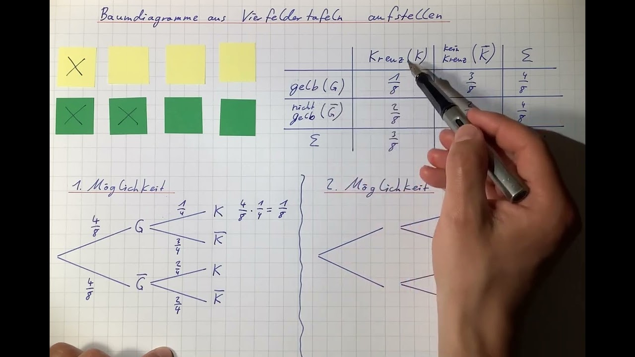 Baumdiagramme Mithilfe Der Vierfeldertafel Und Der Sachsituation ...