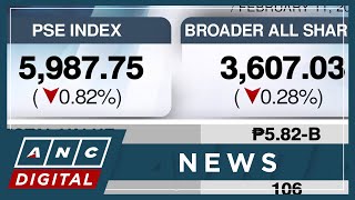 PSEi tumbles back to 5,900 level ahead of BSP meeting | ANC