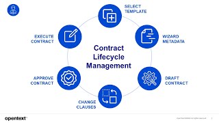 Contract Lifecycle Management Solution for OpenText Extended ECM
