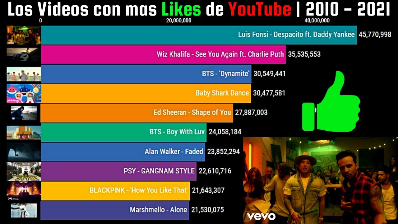 Los Videos Con Mas Likes De YouTube | 2010-2021 - YouTube