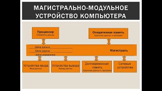 Магистрально-модульный принцип построения компьютера