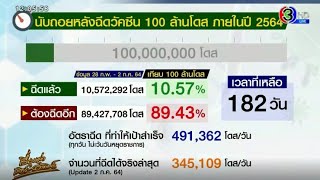 นับถอยหลังอีก 182 วัน ฉีดวัคซีน 100 ล้านโดส ในปี 64 ล่าสุดฉีดแล้ว 10,572,292 โดส (10.57%)