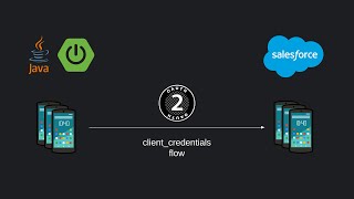 Integration between Java Spring Boot and Salesforce via OAuth 2.0 client credentials flow