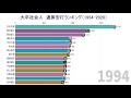 【プロ野球】大卒社会人　通算安打数ランキングトップ15の推移（1954 2020）