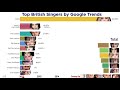 most influential british singers by google trends