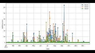 XARRAY: Extract Rainfall Time Series from NetCDF using Python (xarray & pandas)