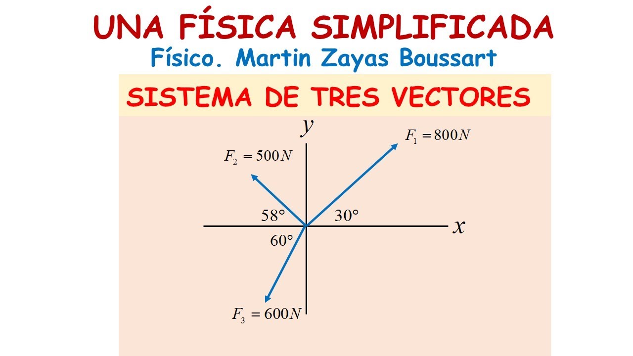 VECTORES. CALCULAR LA RESULTANTE Y SU DIRECCIÓN DEL SIGUIENTE SISTEMA ...