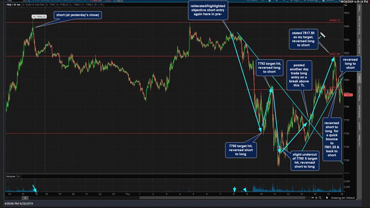 Stock Market Technical Analysis Day Trading Strategies Youtube