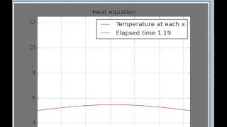 Heat Equation implementation in Python