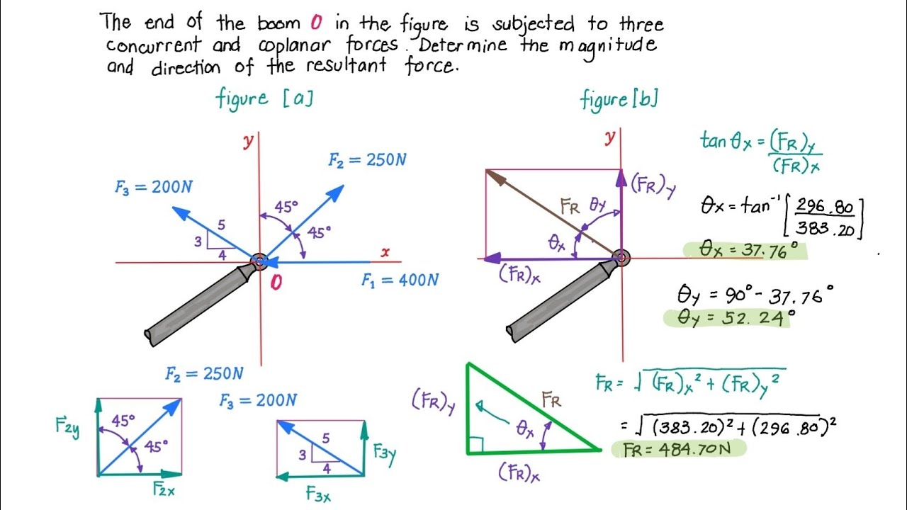 Resultant Force Diagram
