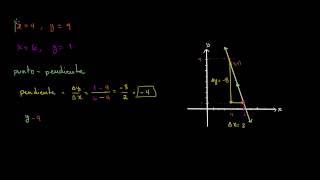 Formas punto-pendiente y pendiente-ordenada al origen a partir de dos puntos