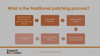 Webinar Highlights: The traditional patching process