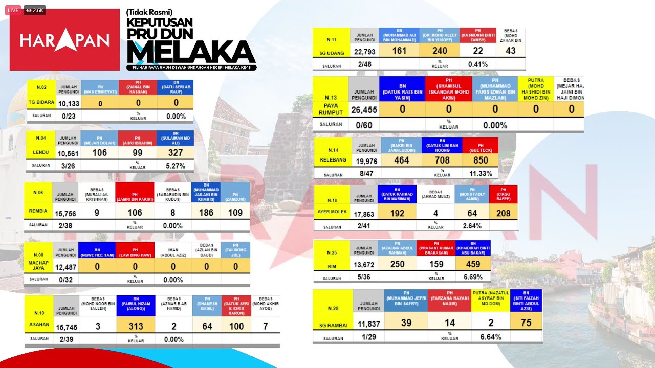 Keputusan Pilihan Raya Umum Ke 14