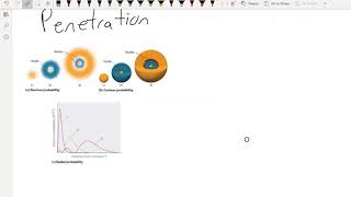 CHEM101 CH6 2 pt9 penetration explains s and d orbital energy levels