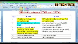 Difference between HTML and DHTML | HTML vs DHTML | HTML | DHTML | CLASS-27 | Telugu