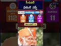 సీ ఓటర్ షాకింగ్ సర్వే maharashtra elections rahul modi rtv