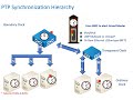 precision time protocol ptp ieee 1588