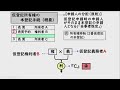 【司法書士】これでスッキリ！散在する知識を図表で整理する10分講義～『仮登記の本登記において利害関係を有する者』の巻～