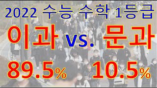 2022 수능 수학1등급 이과 89.5% vs. 문과 10.5%