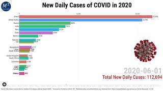 New Daily Cases of COVID in 2020 | Bar Chart Race | Minute Math