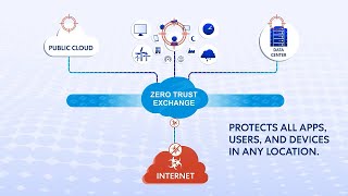 Zero Trust Exchange: 安全なハイブリッドワーク